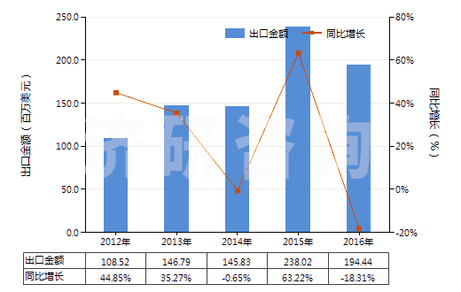 2012-2016年中國其他甾族激素及其衍生物和結(jié)構(gòu)類似物(HS29372900)出口總額及增速統(tǒng)計